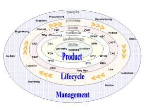 product lifecycle management